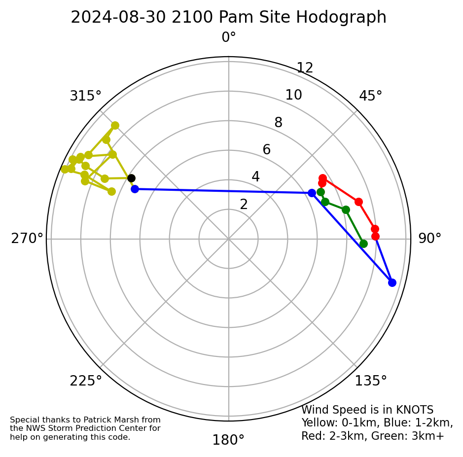 Hodograph